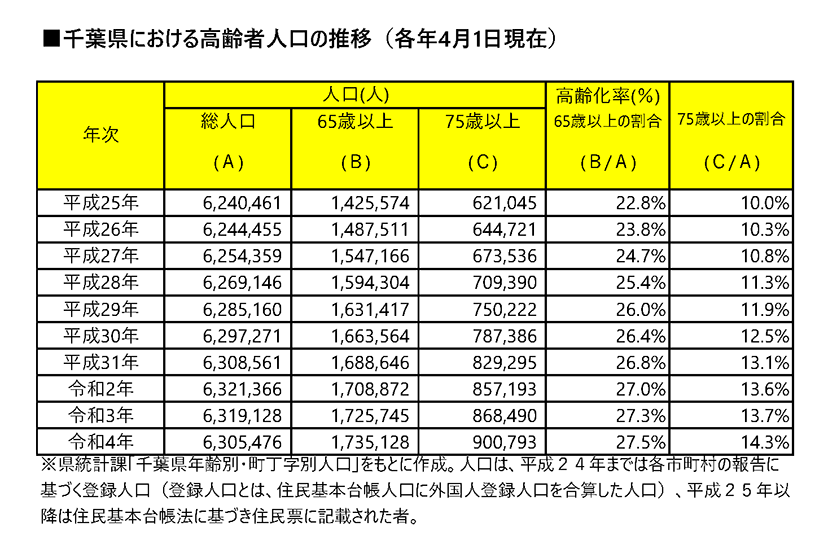 千葉県における高齢者人口の推移