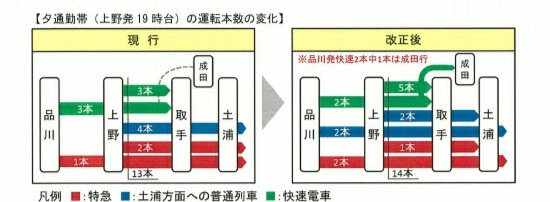 夕通勤帯（上野発19時台）の運転本数の変化