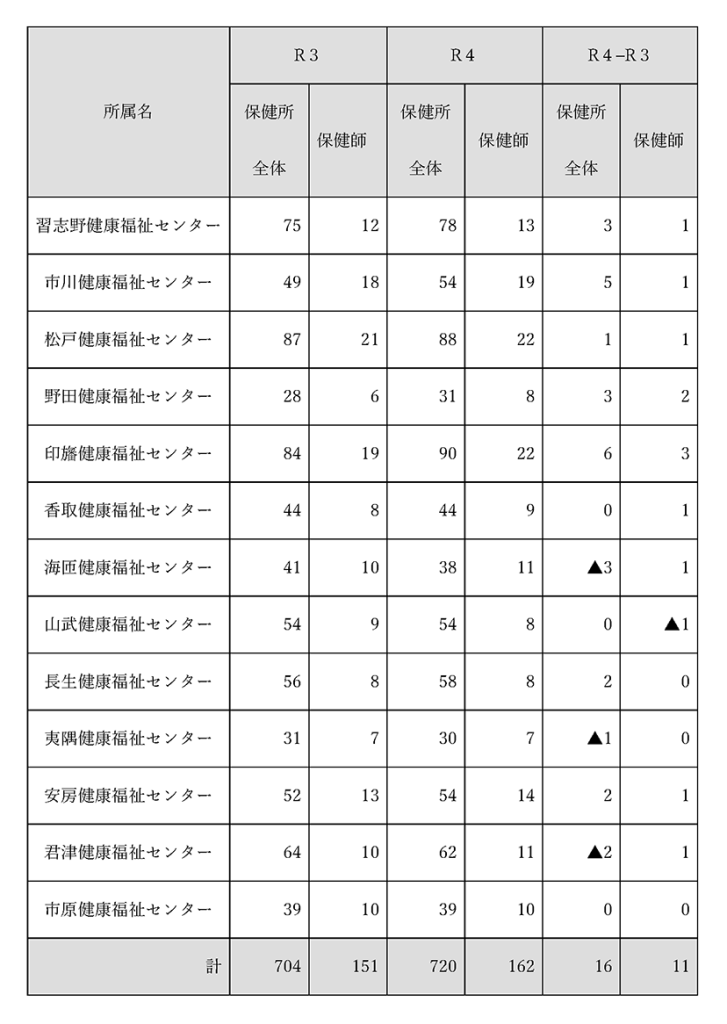 （表）千葉県の保健所別の職員数