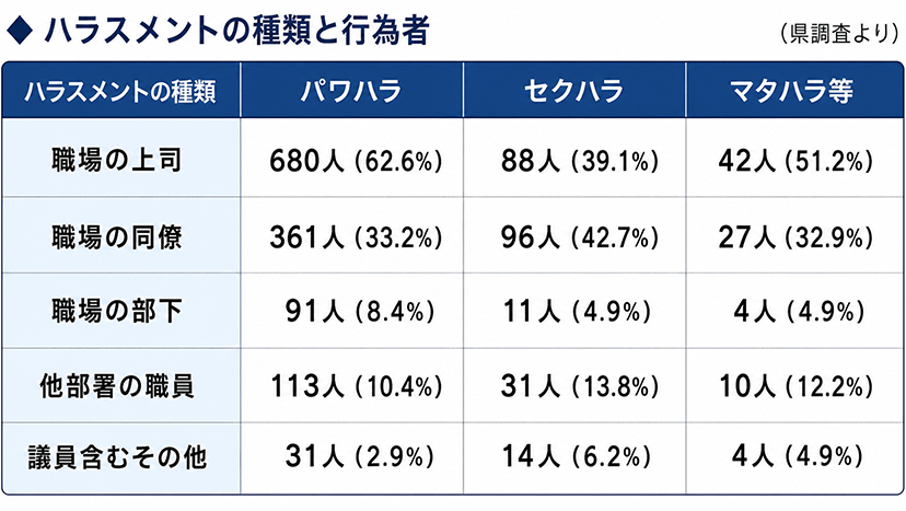 ハラスメントの種類と行為者