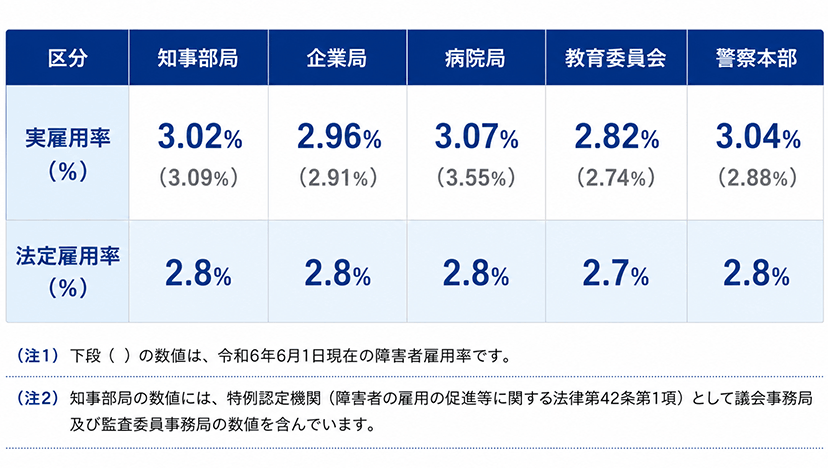 令和７年６月１日現在の障害者雇用率