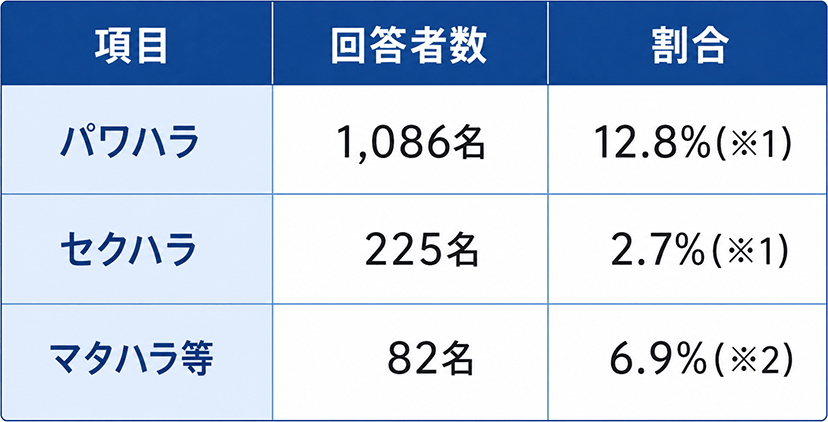 過去1年間、職場においてパワハラ、セクハラ、マタハラ等のいずれかのハラスメントを受けたと感じたことがあると回答した職員　1,239名（14.6%）