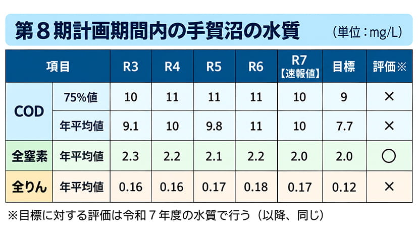 第8期計画期間内の手賀沼の水質